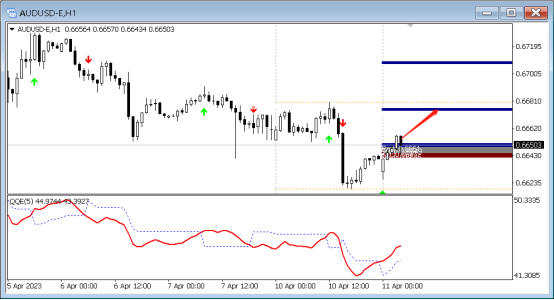 FPG：4月11日技术分析黄金|白银|澳元/美元|欧元-第3张图片-翡翠网