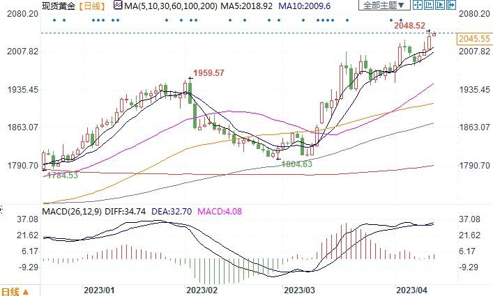 就业强劲或迫使美联储加息，今明两年金价恐跌破千八！-第2张图片-翡翠网