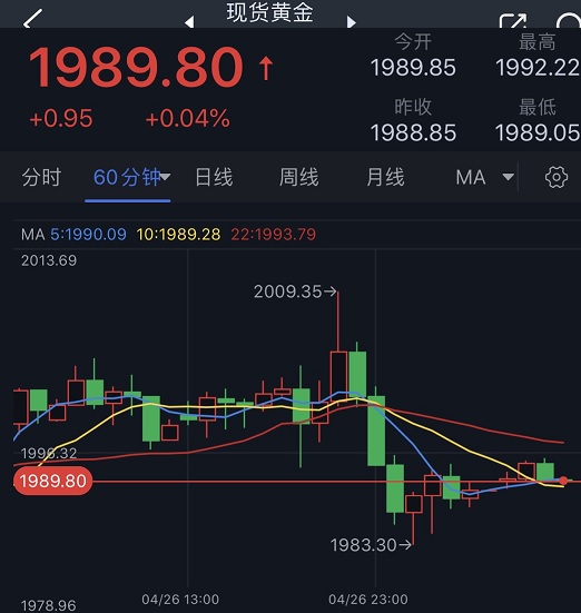 黄金隔夜大跌的原因找到了！ 分析师：技术面预示金价恐还有近40美元暴跌空间-第1张图片-翡翠网