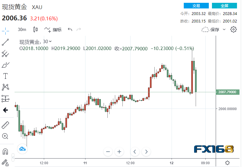 6分钟成交近28亿美元！美CPI降温但仍有隐忧 黄金惊现倒V大反转行情-第2张图片-翡翠网