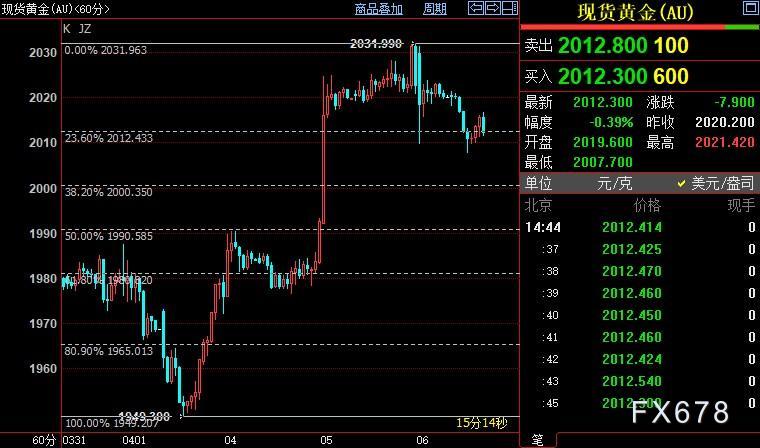 国际金价短线或回调至2000美元-第1张图片-翡翠网