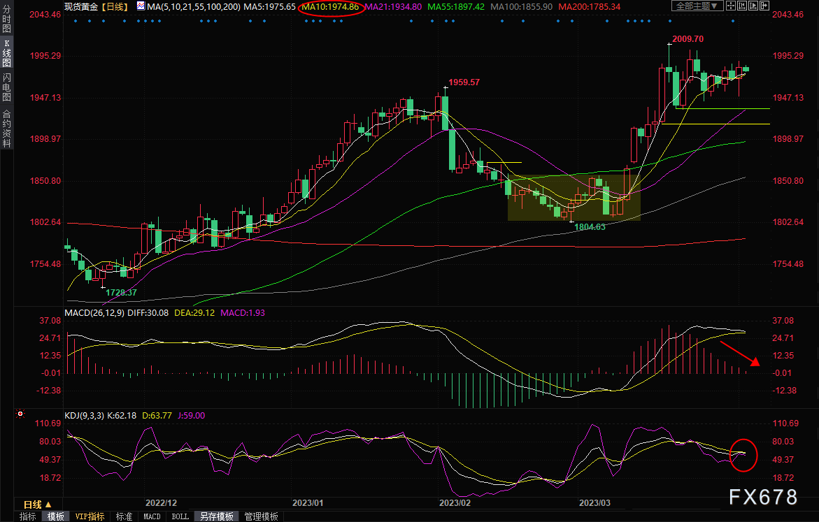 现货黄金交易策略：美元仍存下行风险，金价或震荡上攻-第1张图片-翡翠网