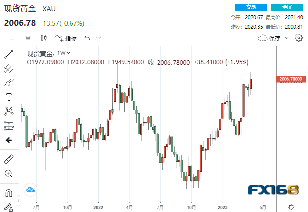 下周前瞻：黄金再创一个新纪录！中美重磅数据轮番来袭 多头将继续高歌猛进？-第1张图片-翡翠网