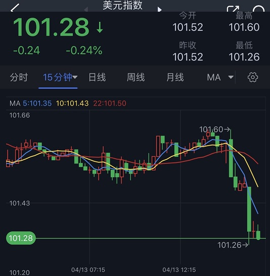 大行情突袭！美元短线又跳水、黄金多头爆发 分析师：金价料再大涨近15美元-第1张图片-翡翠网