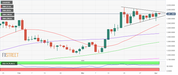 黄金技术面等待重大突破！分析师：若攻克这一水平 金价料瞄准2000美元-第1张图片-翡翠网