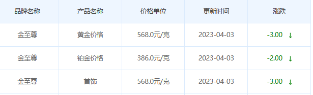 今日(4月3日)黄金价格多少?黄金价格今天多少一克?附国内品牌金店价格表-第8张图片-翡翠网 今日(4月3日)黄金价格多少?黄金价格今天多少一克?附国内品牌金店价格表-第8张图片-翡翠网