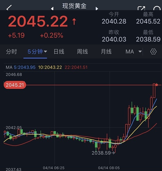 黄金突发行情！金价短线急涨突破2045 分析师：金价料再大涨25美元 聚焦美国重磅数据-第1张图片-翡翠网