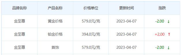 今日(4月7日)黄金价格多少?黄金价格今天多少一克?附国内品牌金店价格表-第8张图片-翡翠网 今日(4月7日)黄金价格多少?黄金价格今天多少一克?附国内品牌金店价格表-第8张图片-翡翠网