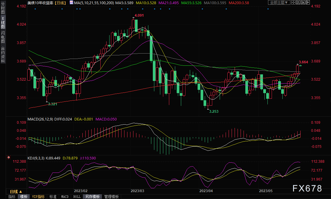 黄金交易提醒：多因素推高美联储6月加息预期！美元“狂飙”，金价剑指100日均线-第3张图片-翡翠网