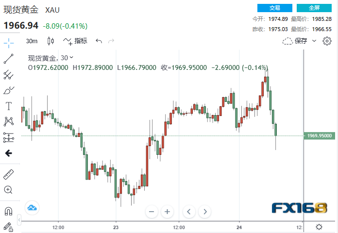 突然一波急跌！黄金突然上演“高台跳水”-第1张图片-翡翠网