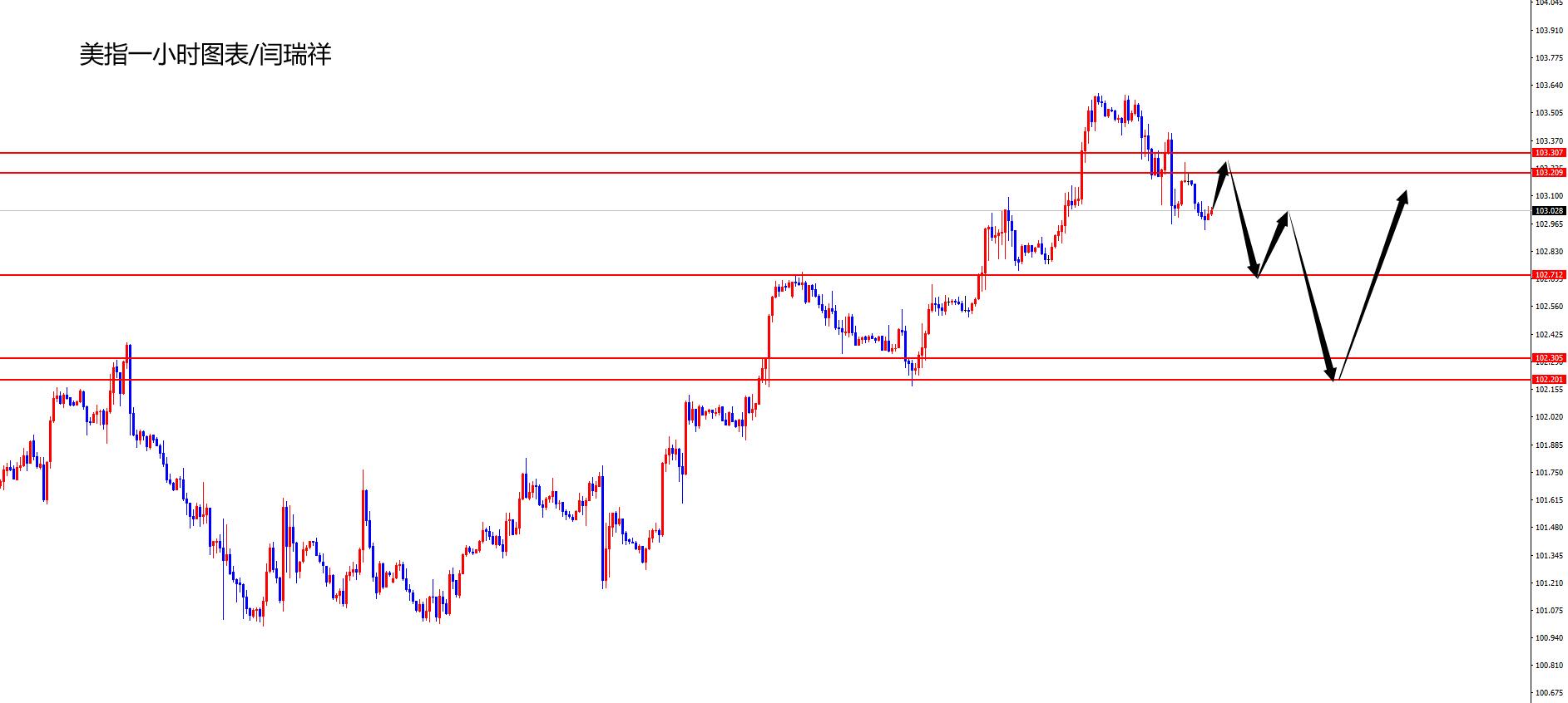 闫瑞祥：美指短线暂时关注承压，欧美1.0800区域看修正-第1张图片-翡翠网