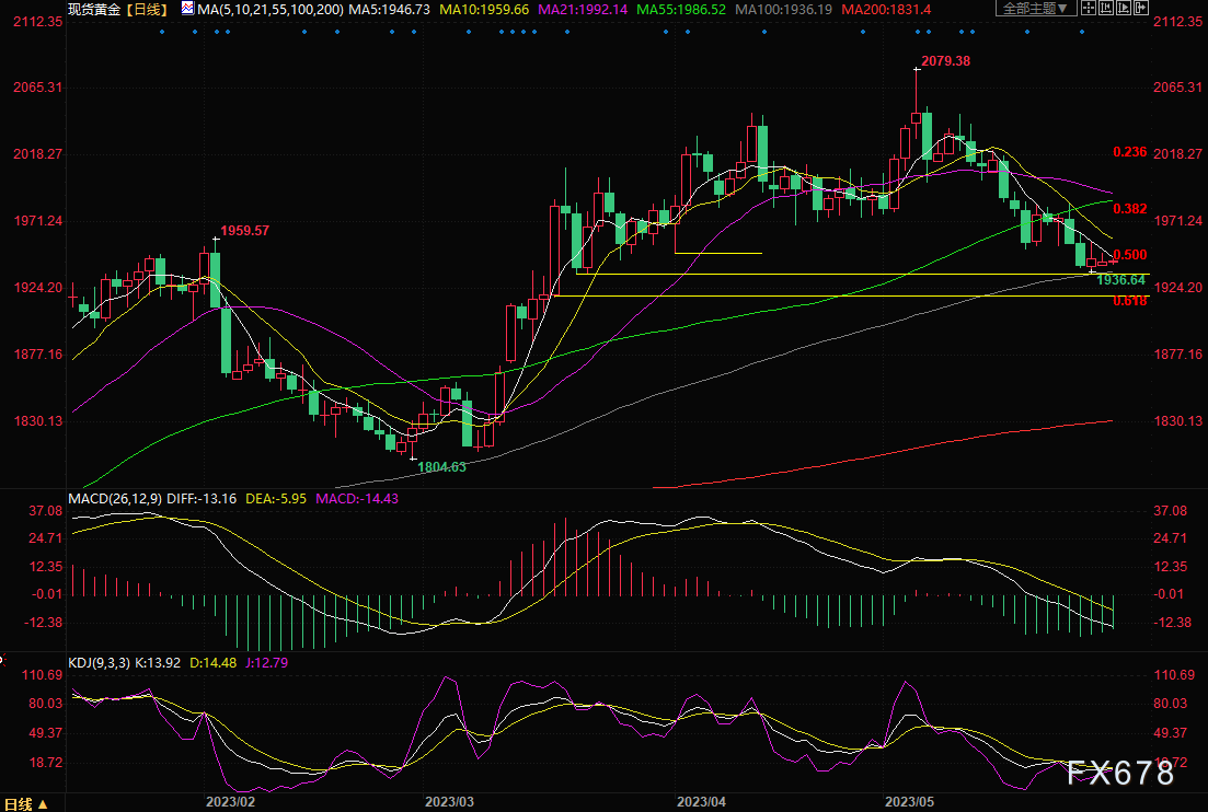 黄金交易提醒：金价持稳因债务上限协议遭公开反对，但仍受加息预期压制-第5张图片-翡翠网