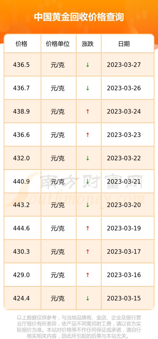 黄金回收价格今日查询黄金回收价格今日-第1张图片-翡翠网