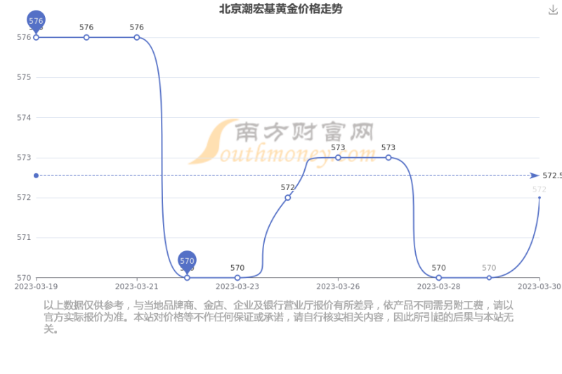 北京黄金首饰价格今天多少一克价格北京黄金价格多少一克-第1张图片-翡翠网