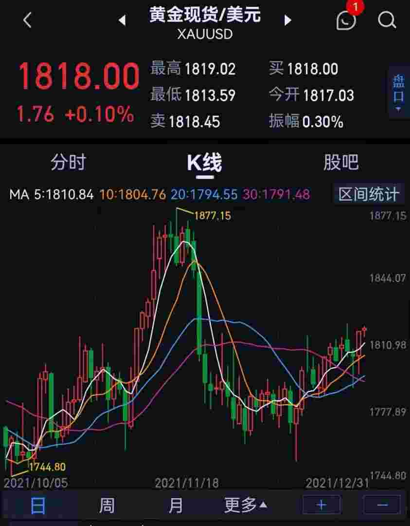 2022年7月黄金涨还是跌,2021年7月黄金还会涨吗?-第1张图片-翡翠网