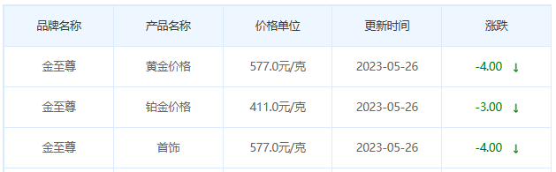 今日(5月26日)黄金价格多少?黄金价格今天多少一克?附国内品牌金店价格表-第8张图片-翡翠网 今日(5月26日)黄金价格多少?黄金价格今天多少一克?附国内品牌金店价格表-第8张图片-翡翠网