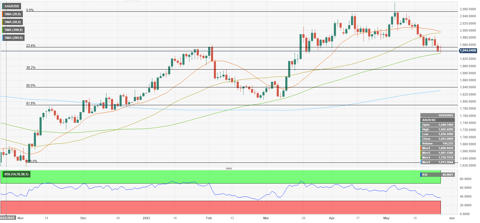 黄金周评：风云突变！美联储加息预期骤升吓退金价 “非农周”黄金恐大跌超50美元？-第2张图片-翡翠网