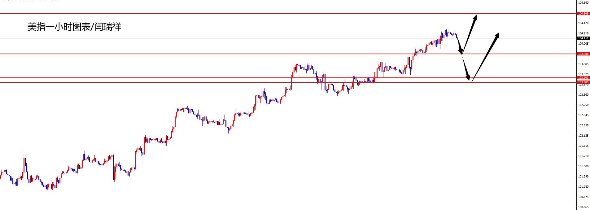 闫瑞祥:美指关注昨低得失,欧美日线阻力压制空-第1张图片-翡翠网 闫瑞祥:美指关注昨低得失,欧美日线阻力压制空-第1张图片-翡翠网