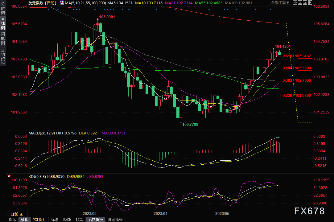 黄金交易提醒：金价持稳因债务上限协议遭公开反对，但仍受加息预期压制-第3张图片-翡翠网