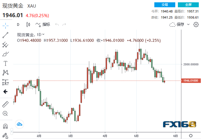 黄金周评：风云突变！美联储加息预期骤升吓退金价 “非农周”黄金恐大跌超50美元？-第1张图片-翡翠网