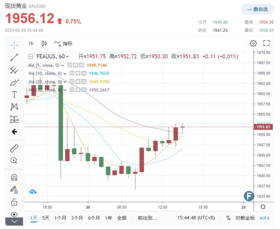 黄金1955重拾买盘！道明证券：别忘记美联储“降息”在路上 2500目标价未脱离视野-第1张图片-翡翠网