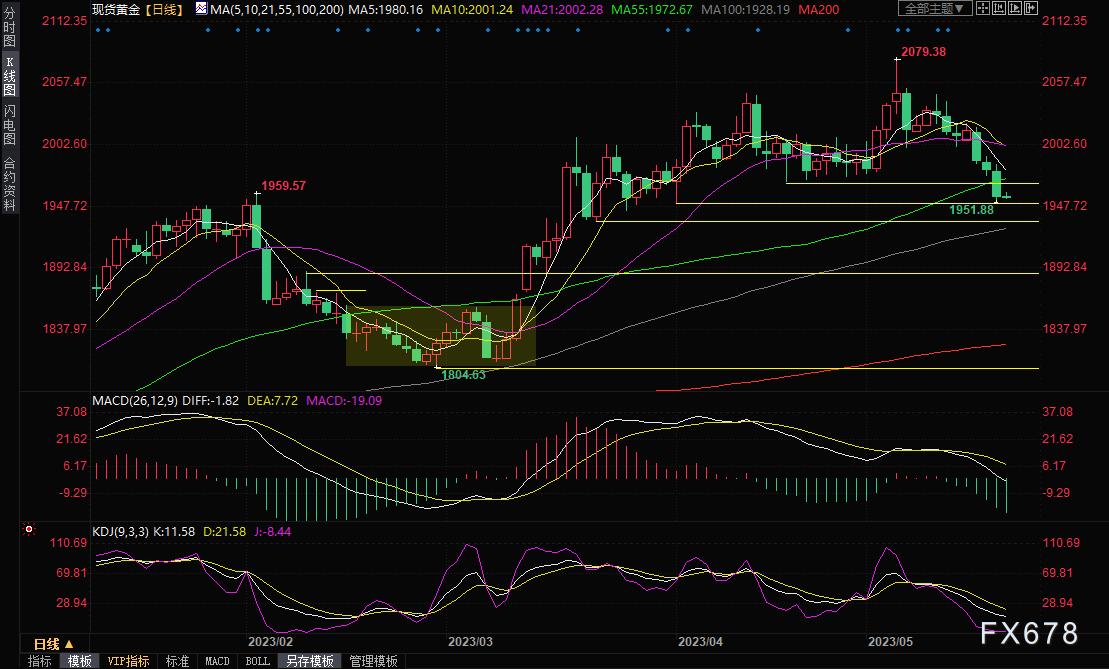 黄金交易提醒：多因素推高美联储6月加息预期！美元“狂飙”，金价剑指100日均线-第4张图片-翡翠网