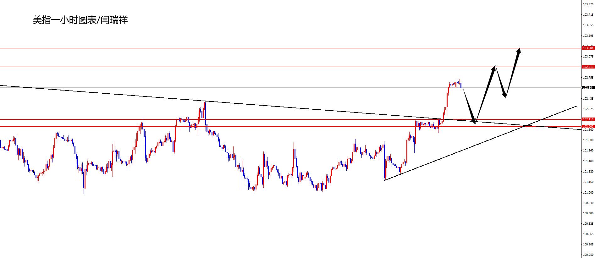 闫瑞祥：美指依托日线支撑看上扬，欧美弱势承压-第1张图片-翡翠网