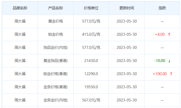 今日(5月30日)黄金价格多少?黄金价格今天多少一克?附国内品牌金店价格表-第2张图片-翡翠网 今日(5月30日)黄金价格多少?黄金价格今天多少一克?附国内品牌金店价格表-第2张图片-翡翠网