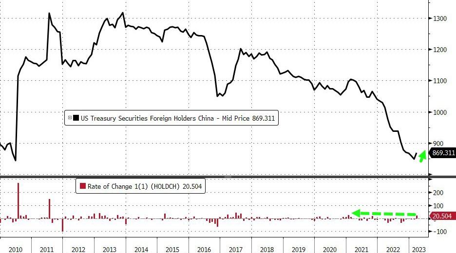 美国一份重磅数据出台！中国大量增购美债 全球黄金储备创历史新高 “银行业爆雷掀起抢购潮”-第1张图片-翡翠网