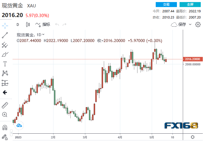 【黄金收市】无视美联储四位大佬言论！美财长再发预警、中国黄金需求飙升 黄金结束三连跌-第1张图片-翡翠网