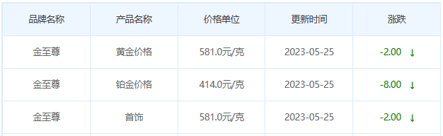 今日(5月25日)黄金价格多少?黄金价格今天多少一克?附国内品牌金店价格表-第8张图片-翡翠网 今日(5月25日)黄金价格多少?黄金价格今天多少一克?附国内品牌金店价格表-第8张图片-翡翠网