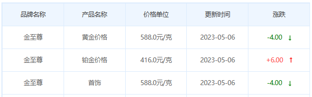 今日(5月6日)黄金价格多少?黄金价格今天多少一克?附国内品牌金店价格表-第8张图片-翡翠网 今日(5月6日)黄金价格多少?黄金价格今天多少一克?附国内品牌金店价格表-第8张图片-翡翠网