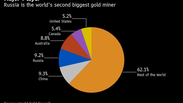 每年价值200亿美元黄金急寻买家！小摩汇丰齐退出 大量俄罗斯黄金流向了哪里？-第1张图片-翡翠网
