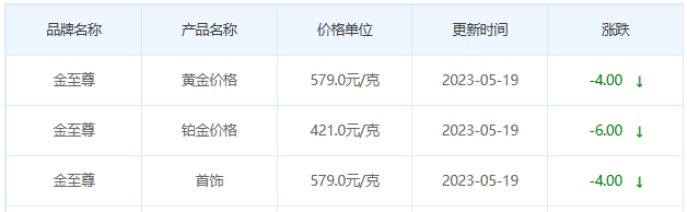 今日(5月19日)黄金价格多少?黄金价格今天多少一克?附国内品牌金店价格表-第8张图片-翡翠网 今日(5月19日)黄金价格多少?黄金价格今天多少一克?附国内品牌金店价格表-第8张图片-翡翠网