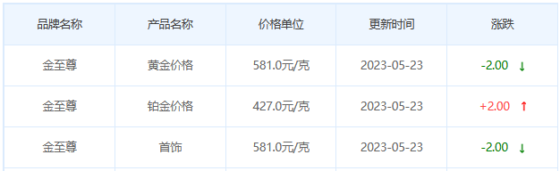 今日(5月23日)黄金价格多少?黄金价格今天多少一克?附国内品牌金店价格表-第8张图片-翡翠网 今日(5月23日)黄金价格多少?黄金价格今天多少一克?附国内品牌金店价格表-第8张图片-翡翠网