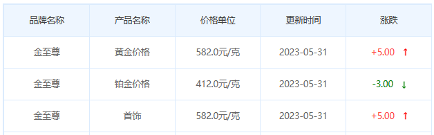 今日(5月31日)黄金价格多少?黄金价格今天多少一克?附国内品牌金店价格表-第8张图片-翡翠网 今日(5月31日)黄金价格多少?黄金价格今天多少一克?附国内品牌金店价格表-第8张图片-翡翠网