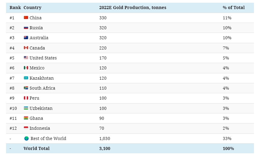 淘金热！200多年来全球黄金生产：中国跑赢美国登榜首 联手俄罗斯、澳大利亚占31%产量-第2张图片-翡翠网