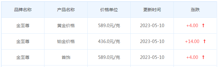 今日(5月10日)黄金价格多少?黄金价格今天多少一克?附国内品牌金店价格表-第8张图片-翡翠网 今日(5月10日)黄金价格多少?黄金价格今天多少一克?附国内品牌金店价格表-第8张图片-翡翠网