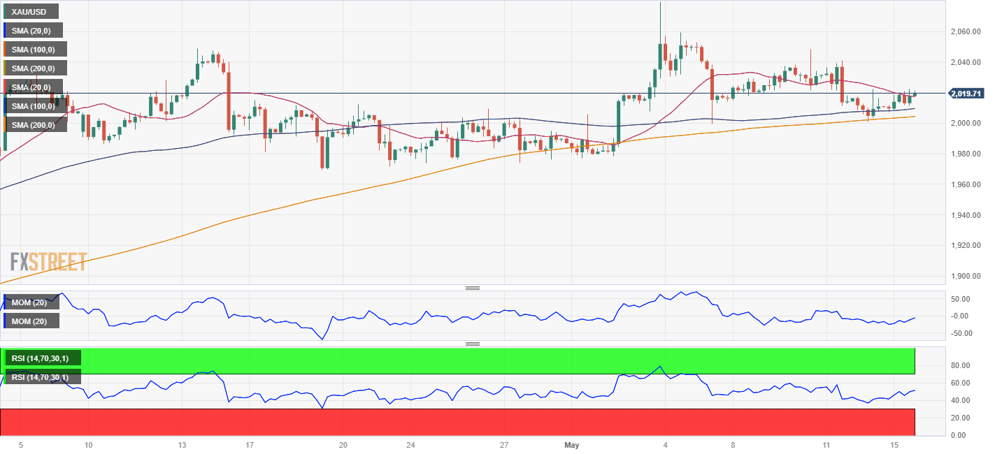 耶伦警告重磅来袭！美国债务谈判重启 美联储巴尔金“鹰声隆隆” 黄金瞄准2030确认看涨买盘-第1张图片-翡翠网