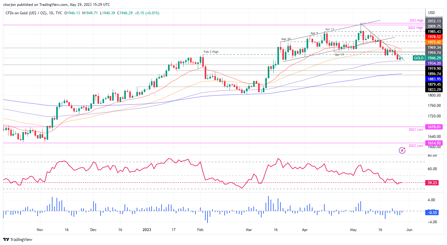 【黄金收市】黄金跌跌不休险守1940关口！多头惊闻坏消息 金价恐将跌穿1900？-第2张图片-翡翠网
