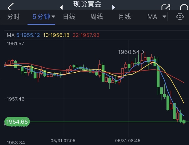 突发行情！美元急涨、金价跳水跌破1955 债务上限协议现重大进展、中国PMI传来“坏消息”-第2张图片-翡翠网