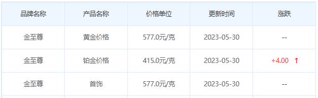 今日(5月30日)黄金价格多少?黄金价格今天多少一克?附国内品牌金店价格表-第8张图片-翡翠网 今日(5月30日)黄金价格多少?黄金价格今天多少一克?附国内品牌金店价格表-第8张图片-翡翠网