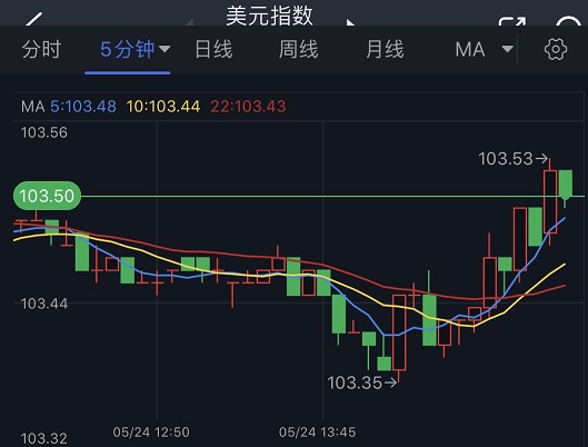 美元短线突然一波拉升、白银急跌！银价再度跌向目标价-第2张图片-翡翠网