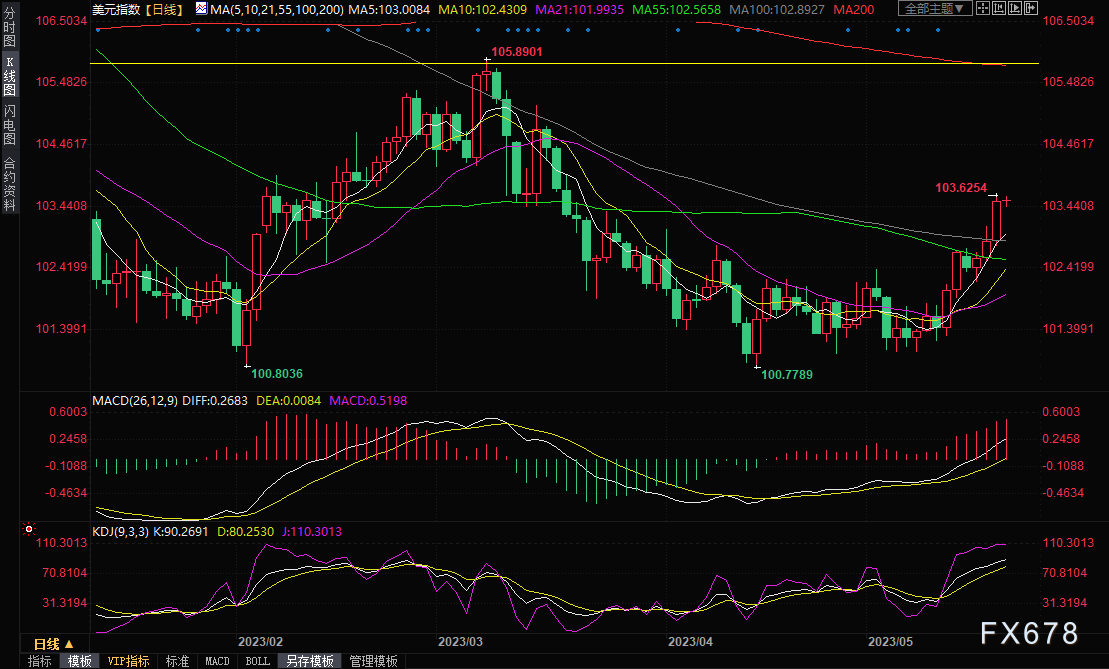 黄金交易提醒：多因素推高美联储6月加息预期！美元“狂飙”，金价剑指100日均线-第2张图片-翡翠网