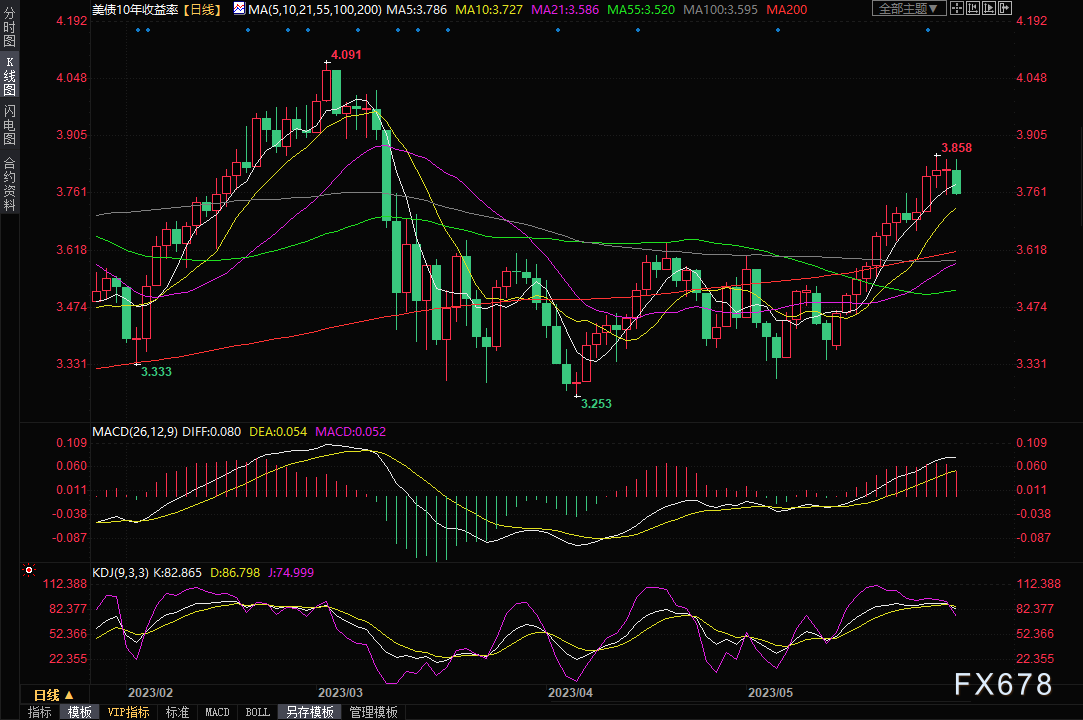 黄金交易提醒：金价持稳因债务上限协议遭公开反对，但仍受加息预期压制-第2张图片-翡翠网