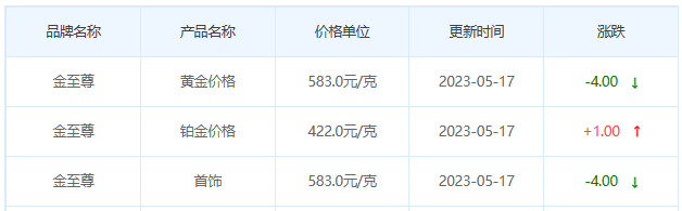 今日(5月17日)黄金价格多少?黄金价格今天多少一克?附国内品牌金店价格表-第8张图片-翡翠网 今日(5月17日)黄金价格多少?黄金价格今天多少一克?附国内品牌金店价格表-第8张图片-翡翠网