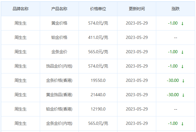 今日(5月29日)黄金价格多少?黄金价格今天多少一克?附国内品牌金店价格表-第3张图片-翡翠网 今日(5月29日)黄金价格多少?黄金价格今天多少一克?附国内品牌金店价格表-第3张图片-翡翠网