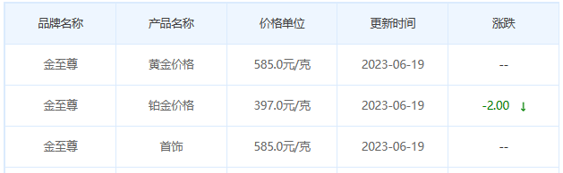 今日(6月19日)黄金价格多少?黄金价格今天多少一克?附国内品牌金店价格表-第8张图片-翡翠网 今日(6月19日)黄金价格多少?黄金价格今天多少一克?附国内品牌金店价格表-第8张图片-翡翠网