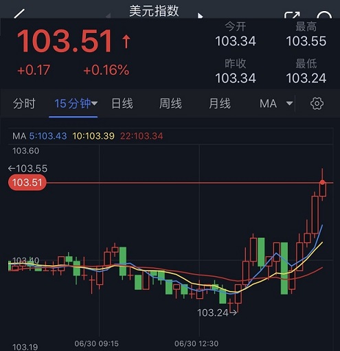 突发行情！美元短线急涨、黄金突遭抛售潮 金价逼近1900 美国重磅数据来袭-第1张图片-翡翠网