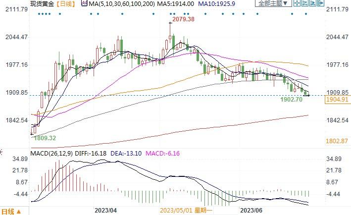 机构下调金价长期预测至2000美元，当前投资者似乎不急于入场-第2张图片-翡翠网